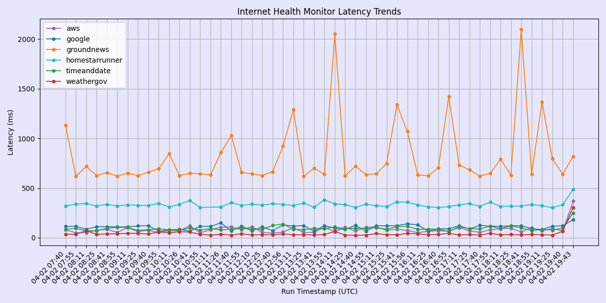 Latest Internet Health Monitor chart